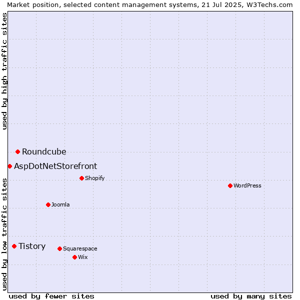 Market position of Roundcube vs. Tistory vs. AspDotNetStorefront