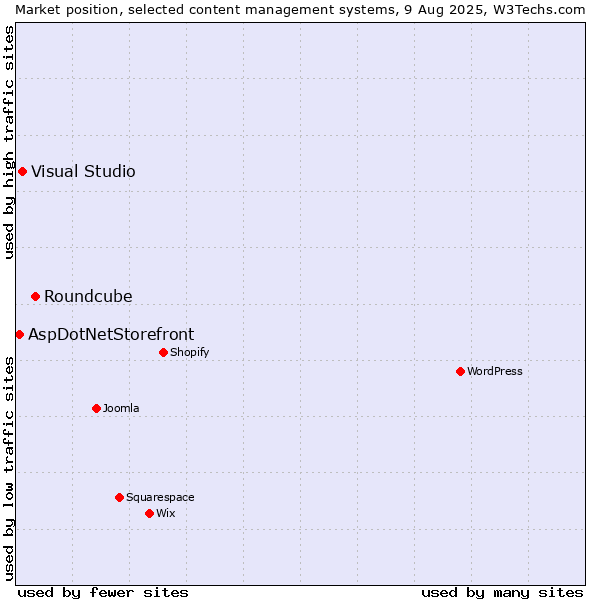 Market position of Roundcube vs. Visual Studio vs. AspDotNetStorefront
