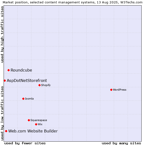 Market position of Roundcube vs. Web.com Website Builder vs. AspDotNetStorefront