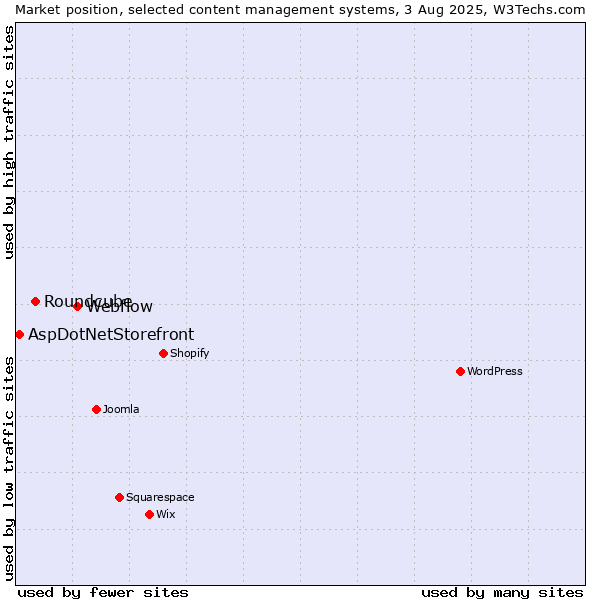 Market position of Webflow vs. Roundcube vs. AspDotNetStorefront