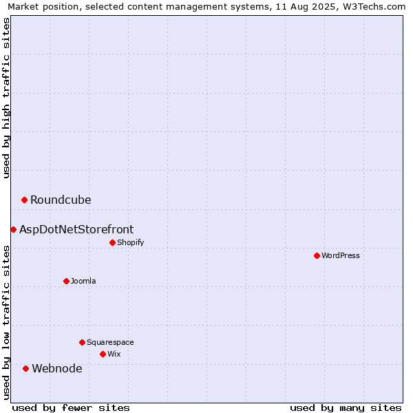 Market position of Webnode vs. Roundcube vs. AspDotNetStorefront