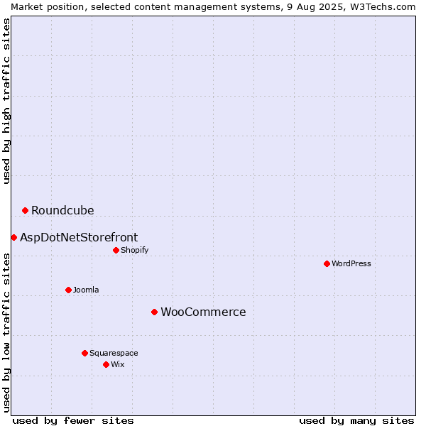 Market position of WooCommerce vs. Roundcube vs. AspDotNetStorefront