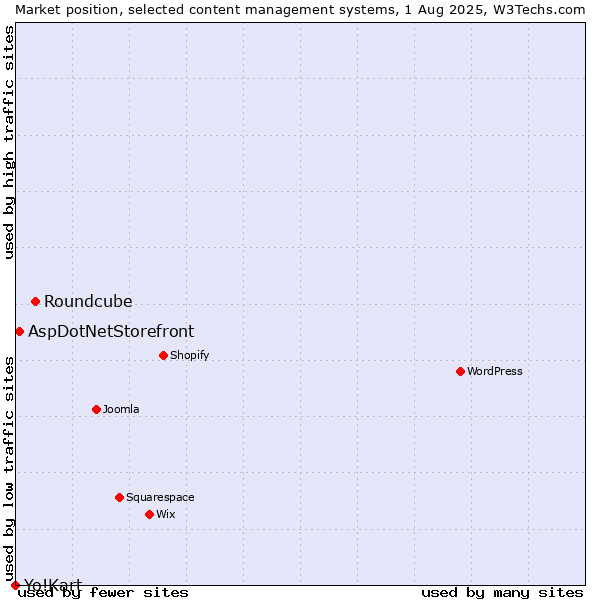 Market position of Roundcube vs. AspDotNetStorefront vs. Yo!Kart