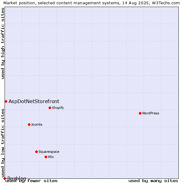 Market position of AspDotNetStorefront vs. Rozblog
