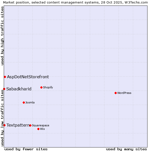 Market position of AspDotNetStorefront vs. Textpattern vs. Sabadkharid