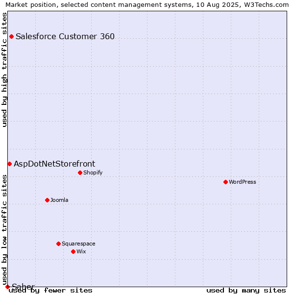 Market position of Salesforce Customer 360 vs. AspDotNetStorefront vs. Saber