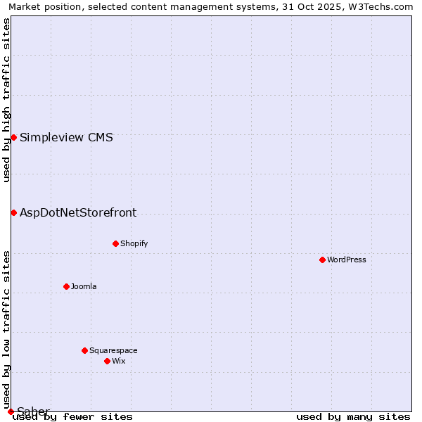 Market position of AspDotNetStorefront vs. Simpleview CMS vs. Saber