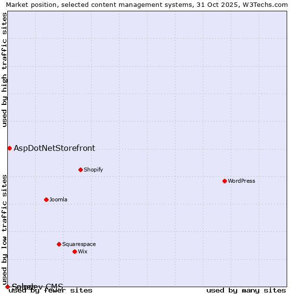 Market position of AspDotNetStorefront vs. Saber vs. Solodev CMS