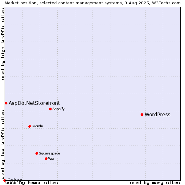 Market position of WordPress vs. AspDotNetStorefront vs. Saber