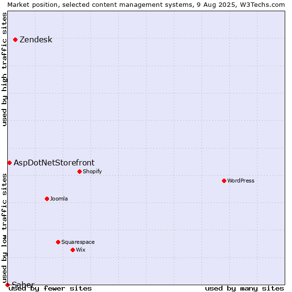 Market position of Zendesk vs. AspDotNetStorefront vs. Saber