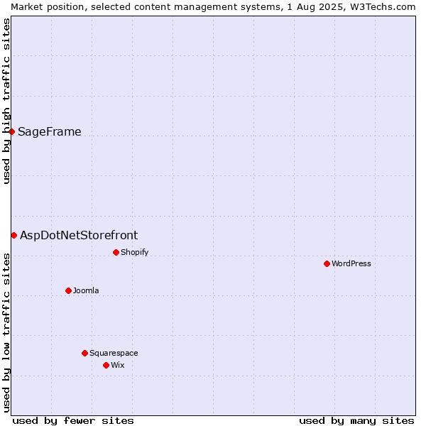 Market position of AspDotNetStorefront vs. SageFrame