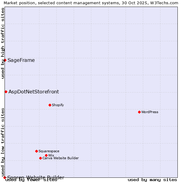 Market position of AspDotNetStorefront vs. SageFrame vs. Sapren Website Builder