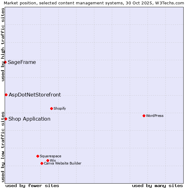 Market position of AspDotNetStorefront vs. Shop Application vs. SageFrame