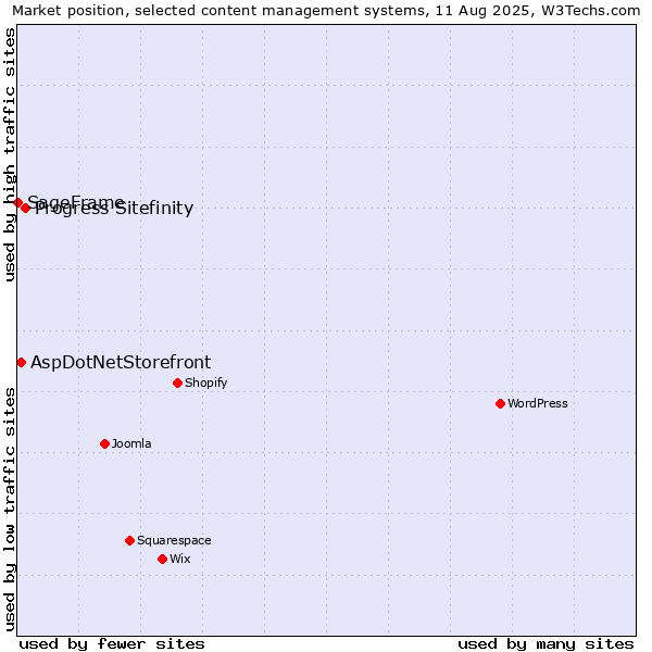 Market position of Progress Sitefinity vs. AspDotNetStorefront vs. SageFrame
