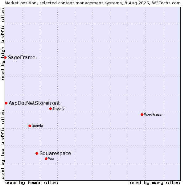 Market position of Squarespace vs. AspDotNetStorefront vs. SageFrame