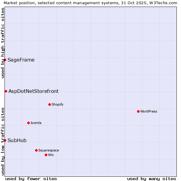 Market position of AspDotNetStorefront vs. SubHub vs. SageFrame