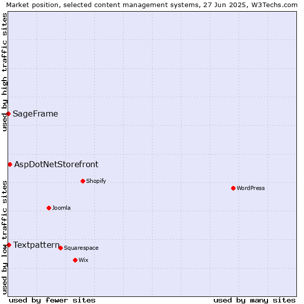 Market position of AspDotNetStorefront vs. Textpattern vs. SageFrame
