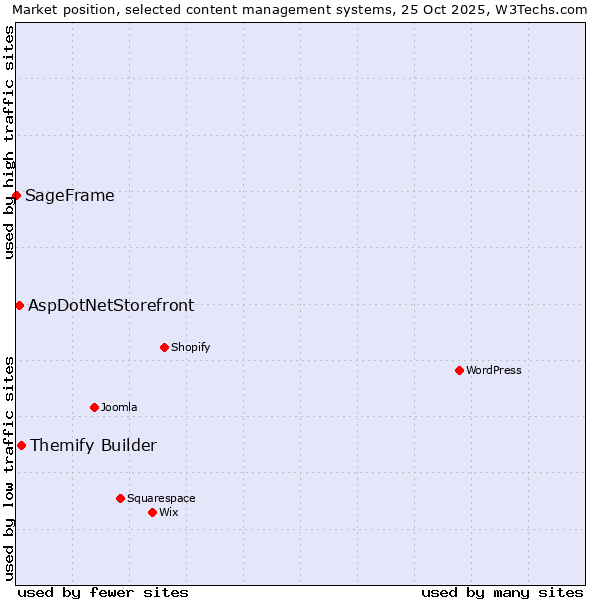 Market position of Themify Builder vs. AspDotNetStorefront vs. SageFrame