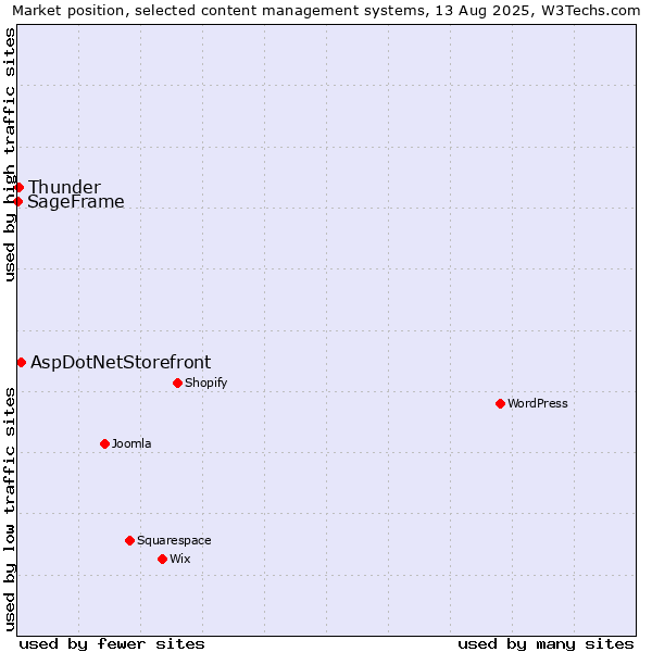 Market position of AspDotNetStorefront vs. Thunder vs. SageFrame