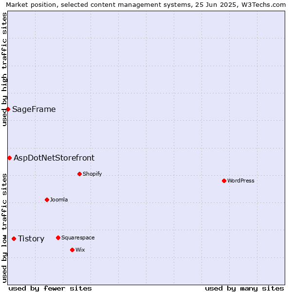Market position of Tistory vs. AspDotNetStorefront vs. SageFrame