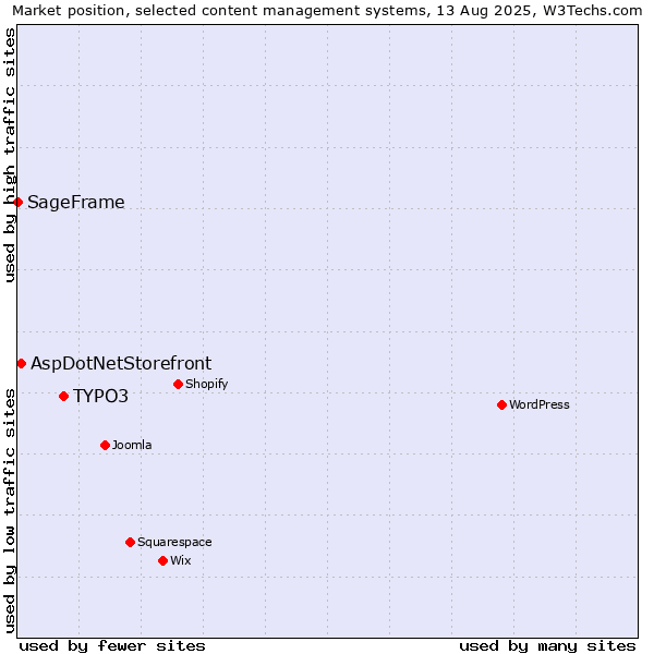 Market position of TYPO3 vs. AspDotNetStorefront vs. SageFrame