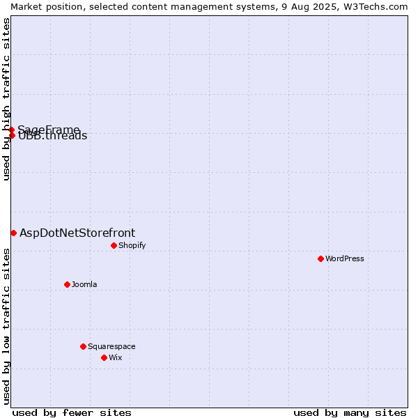 Market position of AspDotNetStorefront vs. UBB.threads vs. SageFrame