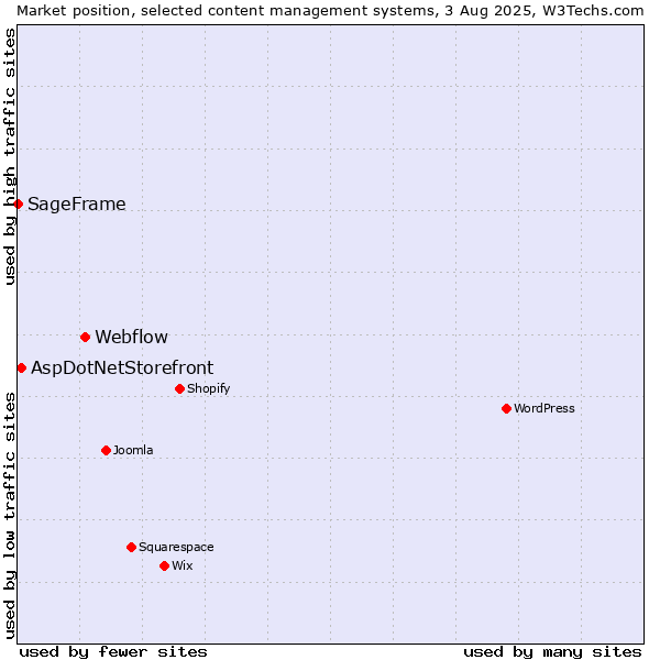 Market position of Webflow vs. AspDotNetStorefront vs. SageFrame
