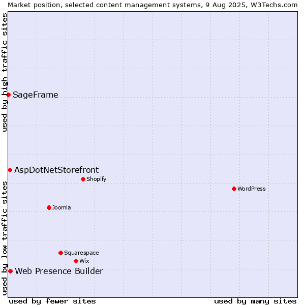 Market position of Web Presence Builder vs. AspDotNetStorefront vs. SageFrame