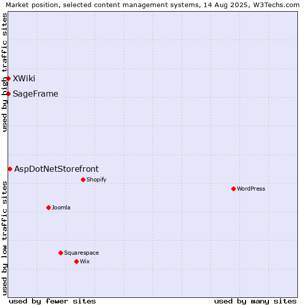 Market position of AspDotNetStorefront vs. SageFrame vs. XWiki
