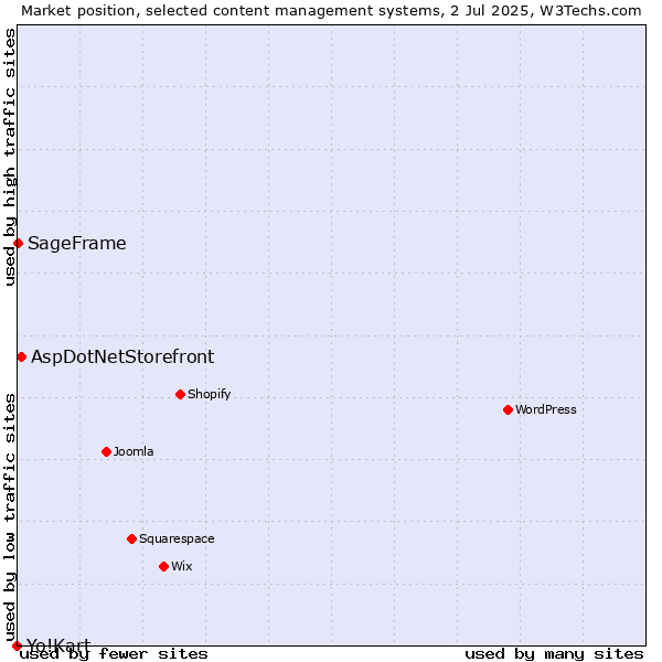 Market position of AspDotNetStorefront vs. SageFrame vs. Yo!Kart