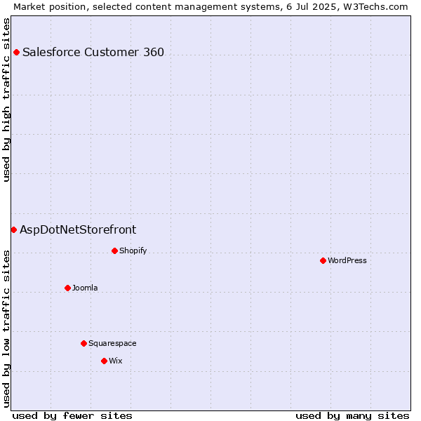Market position of Salesforce Customer 360 vs. AspDotNetStorefront