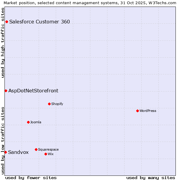 Market position of Salesforce Customer 360 vs. AspDotNetStorefront vs. Sandvox