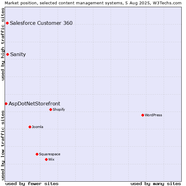 Market position of Sanity vs. Salesforce Customer 360 vs. AspDotNetStorefront