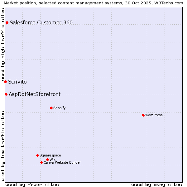 Market position of Salesforce Customer 360 vs. AspDotNetStorefront vs. Scrivito