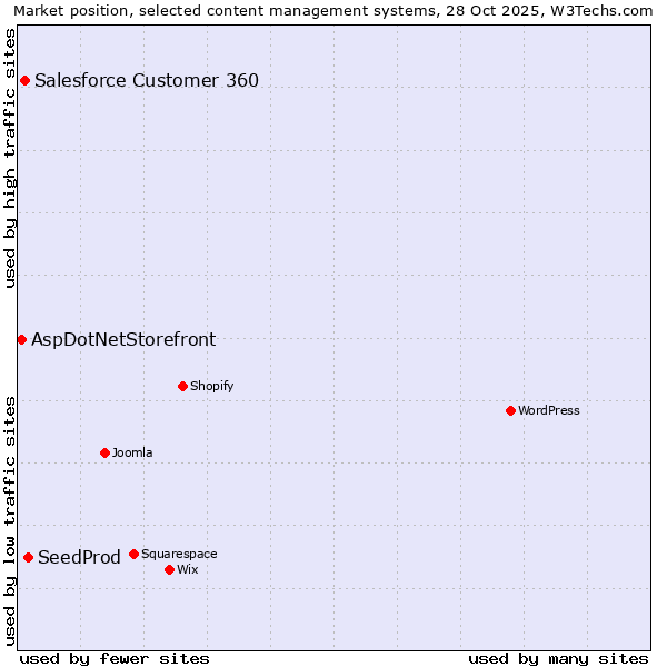 Market position of SeedProd vs. Salesforce Customer 360 vs. AspDotNetStorefront
