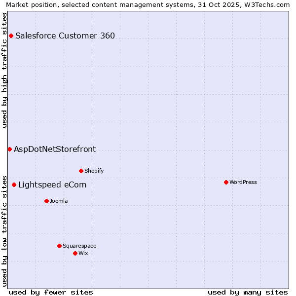 Market position of Lightspeed eCom vs. Salesforce Customer 360 vs. AspDotNetStorefront