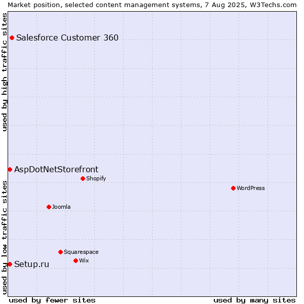 Market position of Salesforce Customer 360 vs. Setup.ru vs. AspDotNetStorefront
