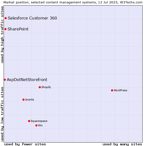 Market position of Salesforce Customer 360 vs. SharePoint vs. AspDotNetStorefront