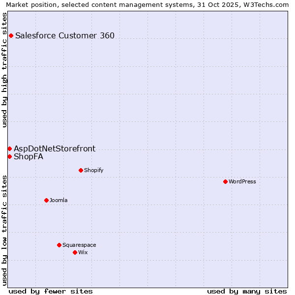 Market position of Salesforce Customer 360 vs. ShopFA vs. AspDotNetStorefront