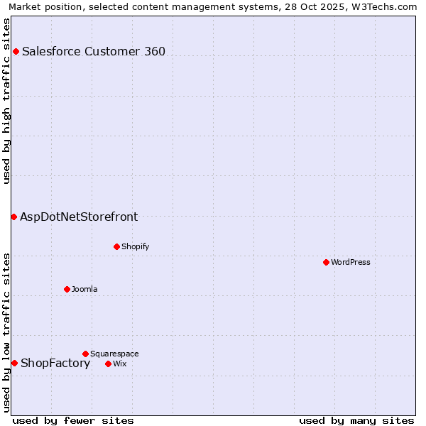 Market position of Salesforce Customer 360 vs. ShopFactory vs. AspDotNetStorefront