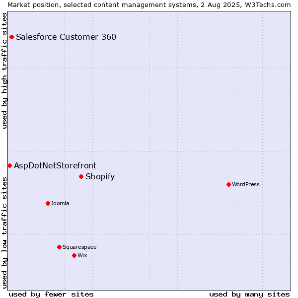 Market position of Shopify vs. Salesforce Customer 360 vs. AspDotNetStorefront