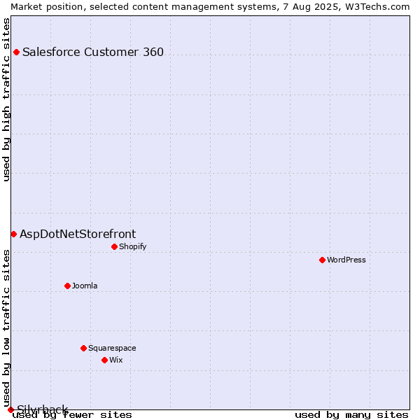 Market position of Salesforce Customer 360 vs. AspDotNetStorefront vs. Silvrback