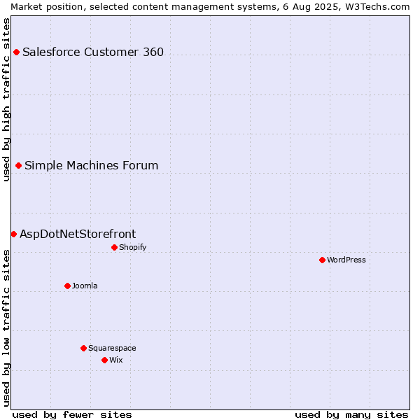 Market position of Simple Machines Forum vs. Salesforce Customer 360 vs. AspDotNetStorefront