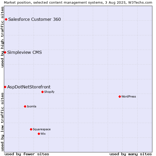 Market position of Salesforce Customer 360 vs. AspDotNetStorefront vs. Simpleview CMS
