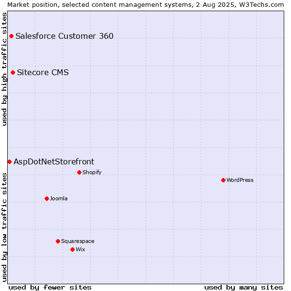 Market position of Sitecore CMS vs. Salesforce Customer 360 vs. AspDotNetStorefront