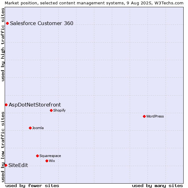Market position of Salesforce Customer 360 vs. AspDotNetStorefront vs. SiteEdit