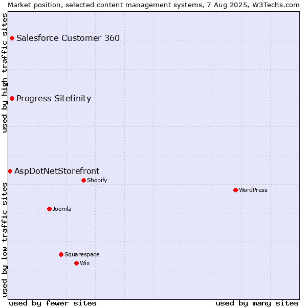 Market position of Progress Sitefinity vs. Salesforce Customer 360 vs. AspDotNetStorefront