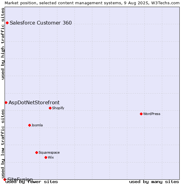 Market position of Salesforce Customer 360 vs. AspDotNetStorefront vs. SiteFusion