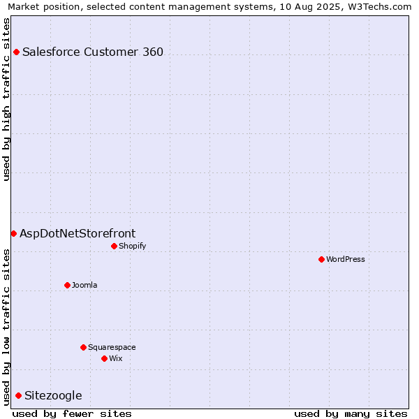Market position of Sitezoogle vs. Salesforce Customer 360 vs. AspDotNetStorefront