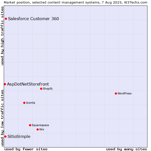 Market position of Salesforce Customer 360 vs. SitioSimple vs. AspDotNetStorefront